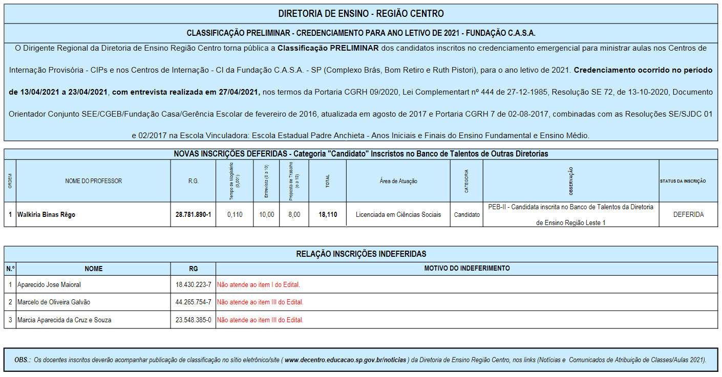 ClassificaÇÃo Preliminar Dos Candidatos Inscritos Credenciamento FundaÇÃo Casa 2021 3262