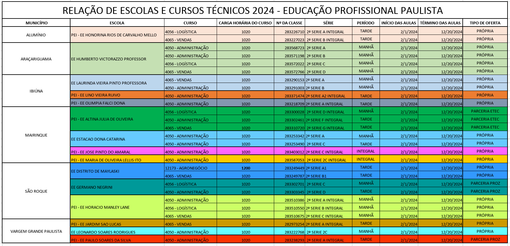 Relação de Escolas e Cursos Técnicos - Educação Profissional Paulista 2024